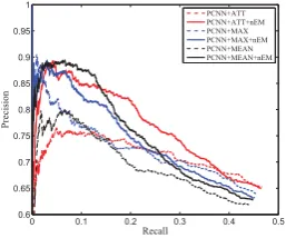 Figure 4: PR curves on DS test set.