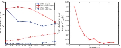 Figure 6: Average probabilities for noisy and originallabels (left) and average Qb,r(y[r]) over EM iterations(right)