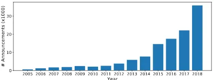 Figure 1: The rapid growth of event-related announce-ments considered in this paper.