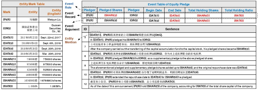 Figure 2: A document example with two Equity Pledge event records whose arguments scatter across multiplesentences, where we use ID to denote the sentence index, substitute entity mentions with corresponding marks,and color event arguments outside the scope of key-event sentences as red.