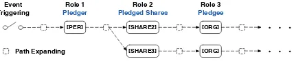 Figure 3: An EDAG generation example that startsfrom event triggering and expands sequentially follow-ing the predeﬁned order of event roles.