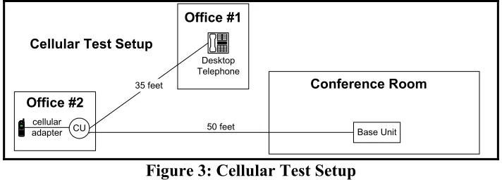 Figure 3: Cellular Test Setup 