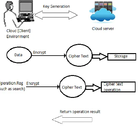 Fig. 1 Data Security scheme for cloud Computing 