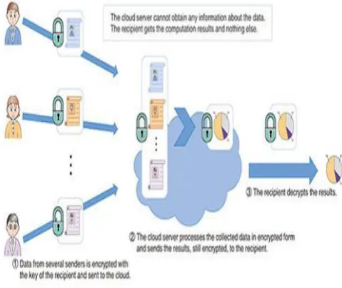 Fig. 2 Homomorphic Encryption  