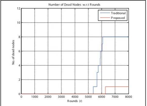 Fig. 4: Shows Number of Dead Nodes in the Network With Respect to Rounds in the Proposed Approach