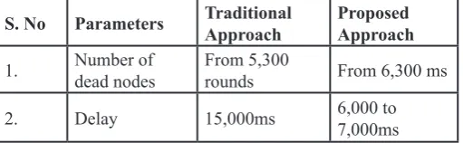 Fig. 7: Comparison of Conventional and Proposed Technique in Terms of Delay W.R.T Nodes in the Network.