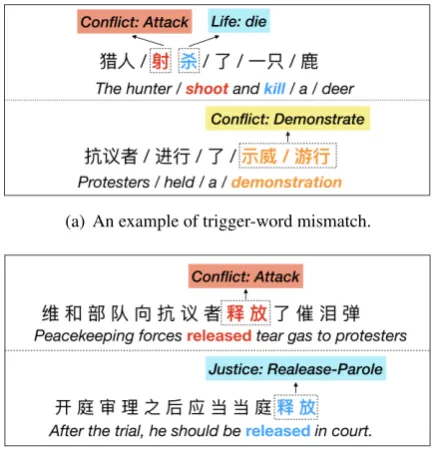 Figure 1: Examples about trigger-word mismatch andpolysemous trigger in Event Detection.