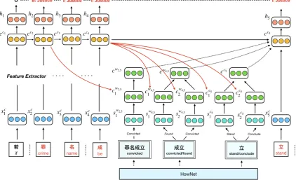 Figure 3: The structure of Trigger-Aware Feature Extractor, the input of the example is a part of the sentence“若罪名成立，他将被逮捕” (If convicted, he will be arrested) 