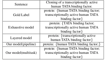 Table 9 shows a case study comparing our modelwith exhaustive model (Sohrab and Miwa, 2018)and Layered model (Ju et al., 2018)