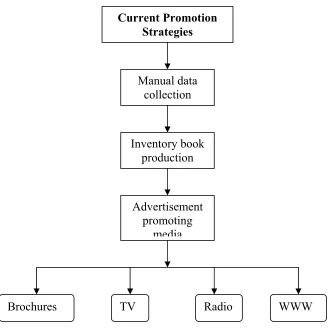 Figure 1.1: Current Promotion Strategies 