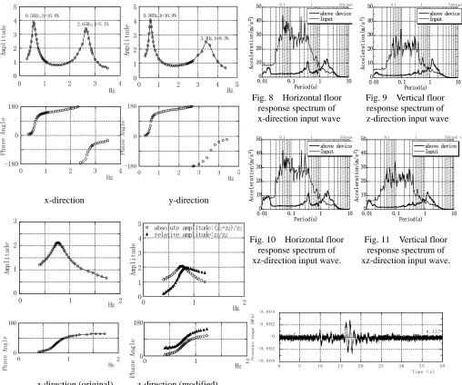 Fig. 8  Horizontal floor response spectrum of 