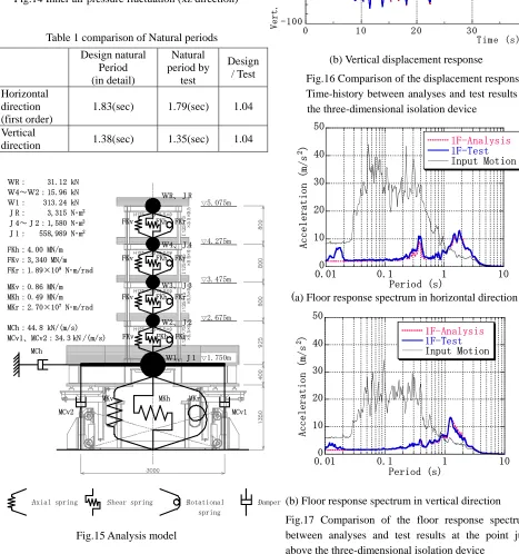 Fig.17 Comparison of the floor response spectrum