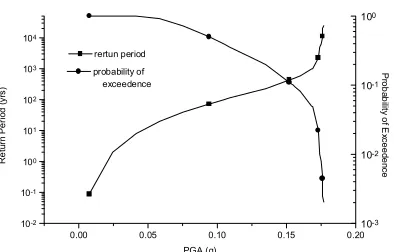 Fig. 6: 5% Damping UHRS for Various Values of PPeriod (sec)