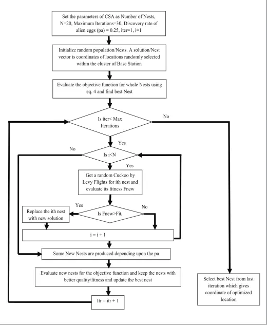 Fig. 2: Flow chart of Location Optimization using CSA in Projected Research