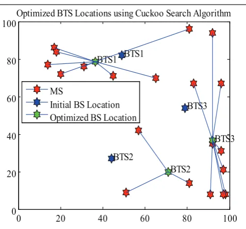 Fig. 3: Initial Random Base Station Locations and Cluster Formation (3 BS and 20 MS)