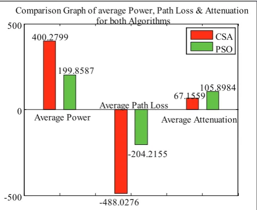 Table 1: Comparison of all Parameters of BS Locations Searched by CSA and PSO