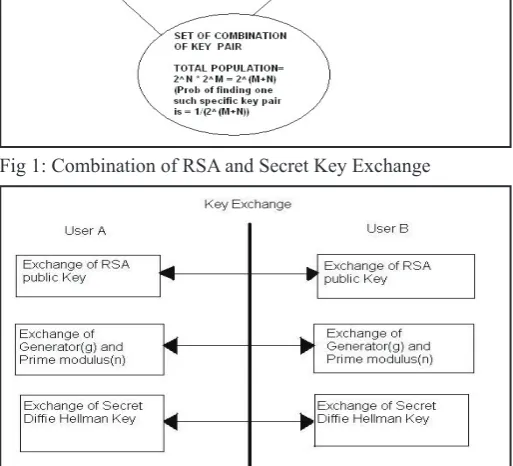 Fig. 2: Key Exchange of Proposed Algorithm