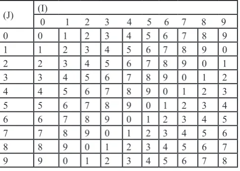 Table 1: Addition modulo 10
