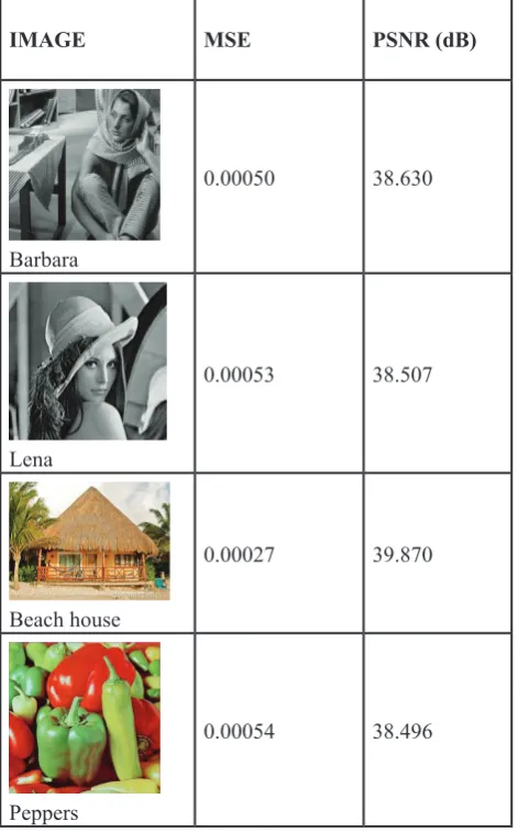 Table 1: Images Analysis With Noise (Salt and Pepper)= 0.02