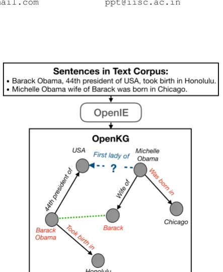 Figure 1: Challenges in OpenKG. KG embeddingmethods are effective in downstream tasks such as LinkPrediction