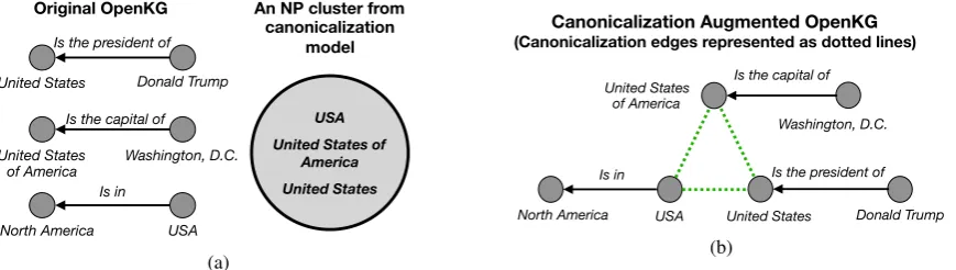 Figure 2: CaRe Step 1: First CaRe augments the original OpenKG with the output of a canonicalization model.(a) OpenKG and NP clusters from a canonicalization model