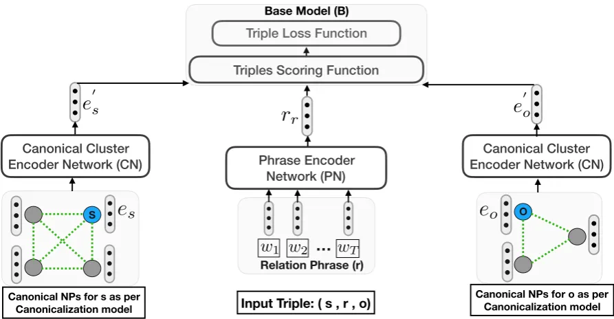Figure 3: CaRe Step 2:model can be any existing KG embedding model (e.g., TransE, ConvE)