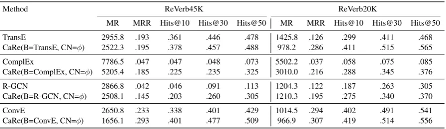 Table 2: Link Prediction results. CaRe(B=ConvE) substantially outperforms all the existing KG embeddingmodels