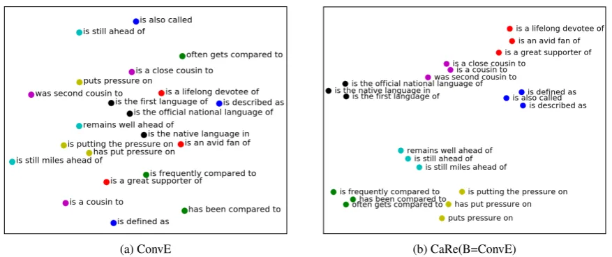 Figure 4: Performance comparison of CaRe framework for differnt values of the CN (as described in Section 6.3).B=ConvE (left group) and B=TransE (right group) in both the plots