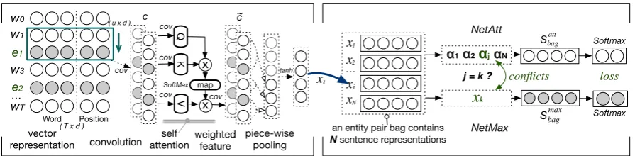 Figure 3: (a)Conﬂicts between the two subnets are used to form a conﬂict lossrepresentation and generates different bag representations to feed a softmax layer separately