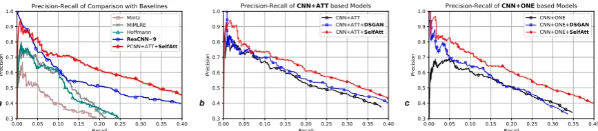 Figure 4: PR curves comparison of CNN/PCNN based models with SelfAtt module and baselines