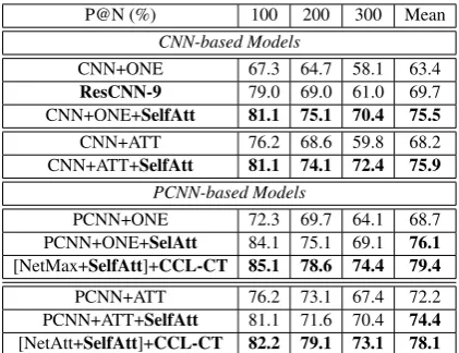 Table 3: P@N results for models with internal CNNsself-attention and curriculum learning