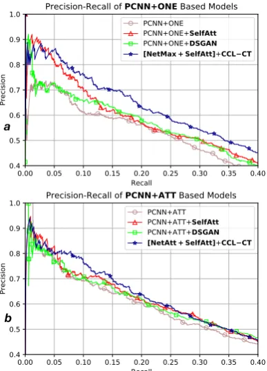 Figure 5: PR curves comparison of PCNN based noiseremoval models
