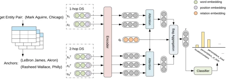 Figure 2: Overview of our method REDS2. REDS2 ﬁrst obtains anchors of the target entity pair and constructs a2-hop DS bag