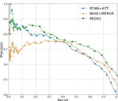 Figure 3:Precision-recall curves for the proposedmodel and various baselines.