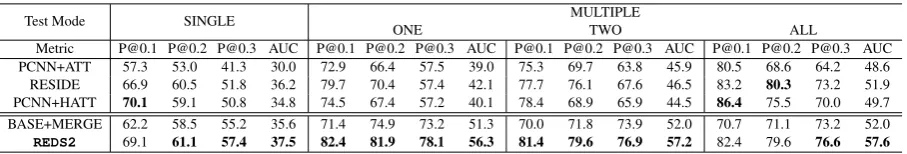 Table 4: Comparison on Precision@recall and AUC under different testing settings, detailed in Section 4.4.3.