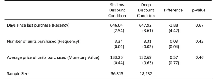 Table I    Check on Randomization Procedure      Shallow  Discount  Condition  Deep  Discount  Condition  Difference  p‐value  Days since last purchase (Recency)  646.04    (2.54)  647.92   (3.61)  ‐1.88   (4.42)  0.67  Number of units purchased (Frequency