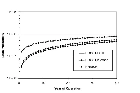 Fig. 9: Comparison of leak probabilities of PRAISE and PROST calculation