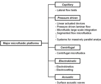 Figure 1.3 Microfluidic platforms classified according to their actuation method.40 They are described in detail in Table 1.1