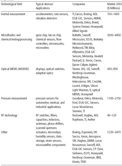Table 1.2 Examples of companies involved with MEMS and microfluidics technology in USA (2003).1 