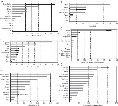Figure 1.6 Mechanical and thermal properties of some common materials involved in microfabrication44: (a) Young’s modulus (GPa), (b) elongation (%), (c) tensile strength (MPa), (e) melting point (°C) and (f) specific heat capacity (J kg-1 K-1) of selected 
