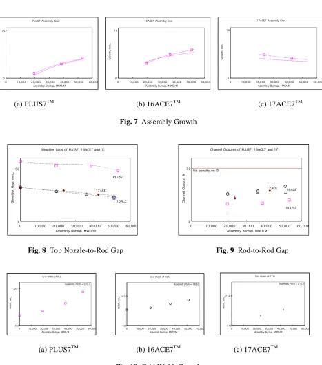 Fig. 7  Assembly Growth  