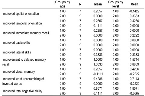 Table 5. Mean post-intervention improvement values, as grouped by age and level of cognitive ability