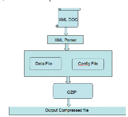 Fig 2: Sample Source XML file 