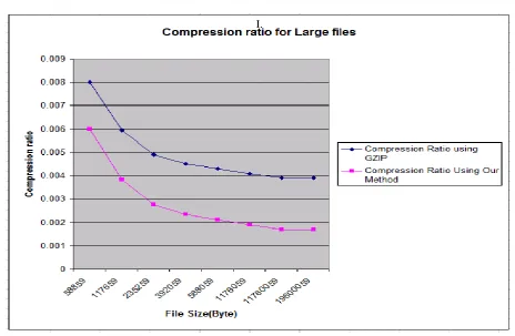Fig 7: Compression Ratio and Improvement percentage for small file 