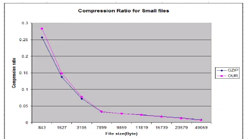 Fig 8: A graph for GZIP Vs my method performance for small files 