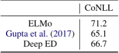 Table 5: Accuracies (%) on CoNLL-YAGO with staticor non-static entity representations.