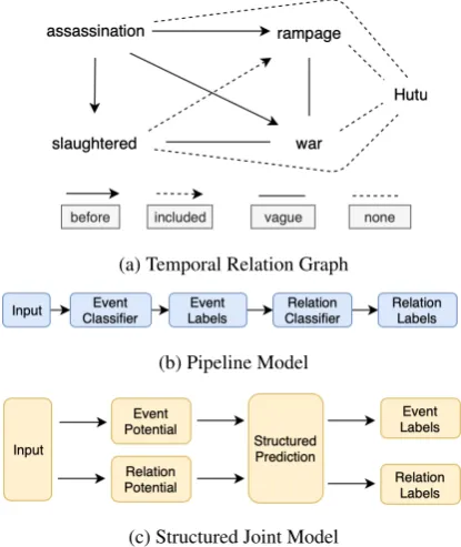 Figure 1: An illustration of event and relation modelsin our proposed joint framework