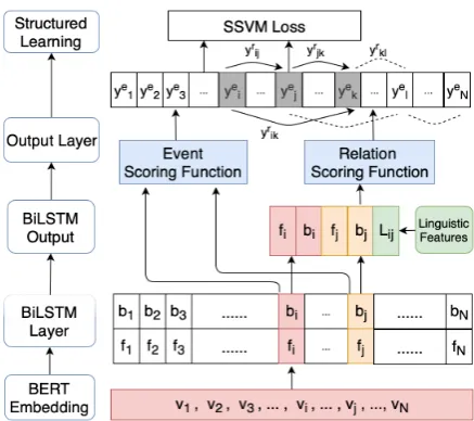 Figure 2:Deep neural network architecture for jointstructured learning. Note that on the structured learn-ing layer, grey bars denote tokens being predicted asevents