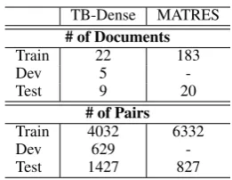 Table 1: Data overview. Note that the numbers reportedfor MATRES do not include the AQUAINT section.