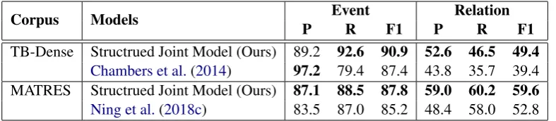 Table 2: Event and Relation Extraction Results on TB-Dense and MATRES